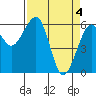 Tide chart for Eureka Slough, California on 2024/04/4