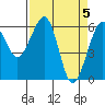 Tide chart for Eureka Slough, California on 2024/04/5