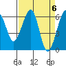 Tide chart for Eureka Slough, California on 2024/04/6