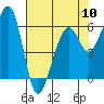 Tide chart for Eureka Slough, California on 2024/05/10