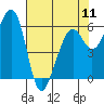 Tide chart for Eureka Slough, California on 2024/05/11