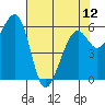 Tide chart for Eureka Slough, California on 2024/05/12