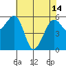 Tide chart for Eureka Slough, California on 2024/05/14