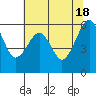 Tide chart for Eureka Slough, California on 2024/05/18