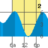 Tide chart for Eureka Slough, California on 2024/05/2