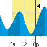 Tide chart for Eureka Slough, California on 2024/05/4