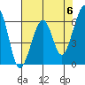 Tide chart for Eureka Slough, California on 2024/05/6