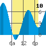 Tide chart for Eureka, California on 2024/04/10