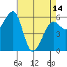 Tide chart for Eureka, California on 2024/04/14