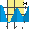 Tide chart for Eureka, California on 2024/04/24
