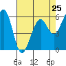Tide chart for Eureka, California on 2024/04/25