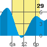 Tide chart for Eureka, California on 2024/04/29