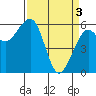 Tide chart for Eureka, California on 2024/04/3