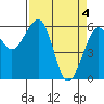 Tide chart for Eureka, California on 2024/04/4
