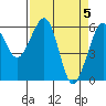 Tide chart for Eureka, California on 2024/04/5