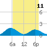 Tide chart for Ewell, Smith Island, Chesapeake Bay, Maryland on 2023/04/11
