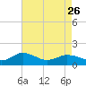 Tide chart for Ewell, Smith Island, Chesapeake Bay, Maryland on 2023/04/26