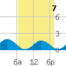 Tide chart for Ewell, Smith Island, Chesapeake Bay, Maryland on 2023/04/7