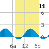 Tide chart for Ewell, Smith Island, Chesapeake Bay, Maryland on 2024/03/11
