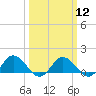 Tide chart for Ewell, Smith Island, Chesapeake Bay, Maryland on 2024/03/12