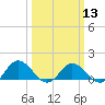 Tide chart for Ewell, Smith Island, Chesapeake Bay, Maryland on 2024/03/13
