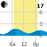Tide chart for Ewell, Smith Island, Chesapeake Bay, Maryland on 2024/03/17