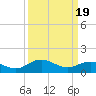Tide chart for Ewell, Smith Island, Chesapeake Bay, Maryland on 2024/03/19