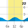 Tide chart for Ewell, Smith Island, Chesapeake Bay, Maryland on 2024/03/22
