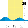 Tide chart for Ewell, Smith Island, Chesapeake Bay, Maryland on 2024/03/29