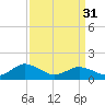 Tide chart for Ewell, Smith Island, Chesapeake Bay, Maryland on 2024/03/31