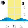 Tide chart for Ewell, Smith Island, Chesapeake Bay, Maryland on 2024/03/3