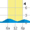 Tide chart for Ewell, Smith Island, Chesapeake Bay, Maryland on 2024/03/4