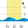Tide chart for Ewell, Smith Island, Chesapeake Bay, Maryland on 2024/03/5