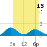 Tide chart for Ewell, Smith Island, Chesapeake Bay, Maryland on 2024/04/13