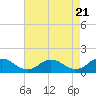 Tide chart for Ewell, Smith Island, Chesapeake Bay, Maryland on 2024/04/21