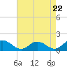 Tide chart for Ewell, Smith Island, Chesapeake Bay, Maryland on 2024/04/22