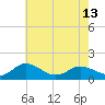 Tide chart for Ewell, Smith Island, Chesapeake Bay, Maryland on 2024/05/13