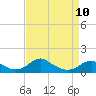 Tide chart for Aquia Creek, Potomac River, Virginia on 2023/04/10
