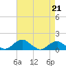Tide chart for Aquia Creek, Potomac River, Virginia on 2023/04/21
