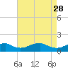 Tide chart for Aquia Creek, Potomac River, Virginia on 2023/04/28