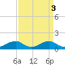 Tide chart for Aquia Creek, Potomac River, Virginia on 2023/04/3