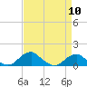 Tide chart for Aquia Creek, Potomac River, Virginia on 2024/04/10