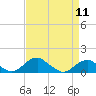 Tide chart for Aquia Creek, Potomac River, Virginia on 2024/04/11