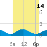 Tide chart for Aquia Creek, Potomac River, Virginia on 2024/04/14