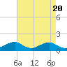 Tide chart for Aquia Creek, Potomac River, Virginia on 2024/04/20