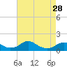 Tide chart for Aquia Creek, Potomac River, Virginia on 2024/04/28