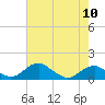 Tide chart for Aquia Creek, Potomac River, Virginia on 2024/05/10