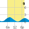 Tide chart for Aquia Creek, Potomac River, Virginia on 2024/05/9