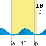 Tide chart for Falmouth, Massachusetts on 2024/04/10