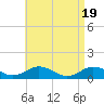 Tide chart for Falmouth, Massachusetts on 2024/04/19
